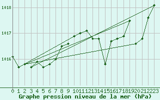 Courbe de la pression atmosphrique pour Nmes - Garons (30)