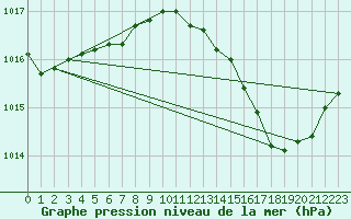 Courbe de la pression atmosphrique pour Marignane (13)