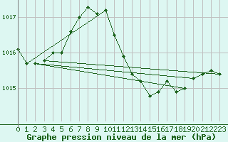 Courbe de la pression atmosphrique pour Andau