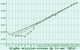 Courbe de la pression atmosphrique pour Finner