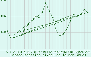Courbe de la pression atmosphrique pour Salon-de-Provence (13)