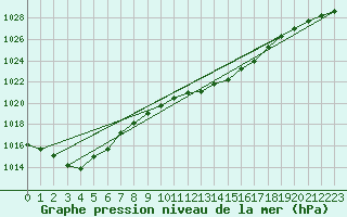 Courbe de la pression atmosphrique pour Albi (81)