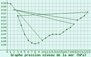 Courbe de la pression atmosphrique pour Nostang (56)