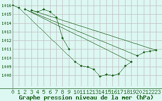 Courbe de la pression atmosphrique pour Comprovasco