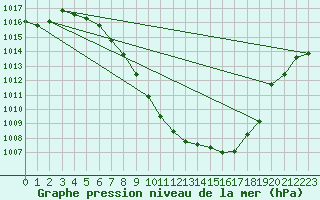 Courbe de la pression atmosphrique pour Sion (Sw)