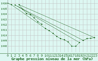 Courbe de la pression atmosphrique pour Hallhaaxaasen