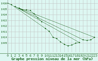 Courbe de la pression atmosphrique pour Warburg