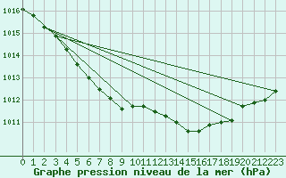 Courbe de la pression atmosphrique pour Pointe de Chassiron (17)