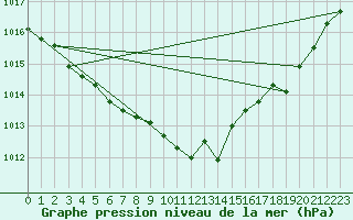 Courbe de la pression atmosphrique pour La Chapelle-Montreuil (86)
