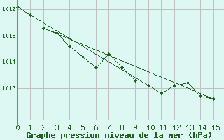 Courbe de la pression atmosphrique pour Hestrud (59)