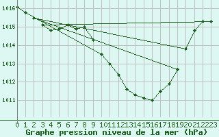 Courbe de la pression atmosphrique pour Viseu