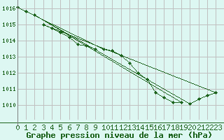 Courbe de la pression atmosphrique pour Corsept (44)