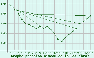 Courbe de la pression atmosphrique pour Saint-Mdard-d