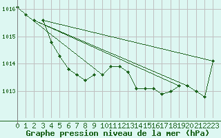 Courbe de la pression atmosphrique pour Ploumanac
