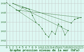 Courbe de la pression atmosphrique pour Aigle (Sw)