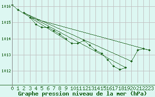 Courbe de la pression atmosphrique pour Plymouth (UK)