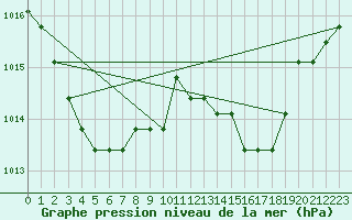 Courbe de la pression atmosphrique pour Manlleu (Esp)