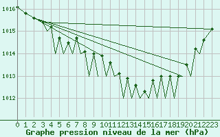 Courbe de la pression atmosphrique pour Guernesey (UK)
