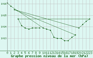 Courbe de la pression atmosphrique pour Lichtenhain-Mittelndorf