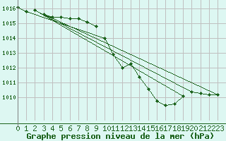 Courbe de la pression atmosphrique pour Mhling