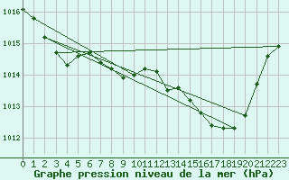 Courbe de la pression atmosphrique pour Saint-Girons (09)