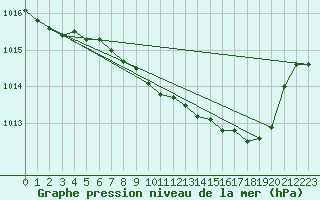 Courbe de la pression atmosphrique pour Tulloch Bridge