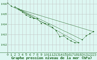 Courbe de la pression atmosphrique pour Bergen