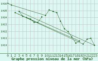 Courbe de la pression atmosphrique pour Saint-Sorlin-en-Valloire (26)