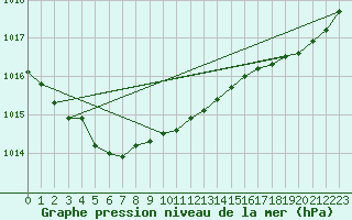 Courbe de la pression atmosphrique pour Laval (53)