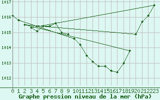 Courbe de la pression atmosphrique pour Aigle (Sw)