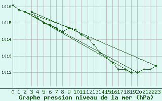 Courbe de la pression atmosphrique pour Renwez (08)