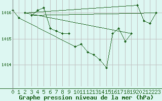 Courbe de la pression atmosphrique pour Kittila Laukukero