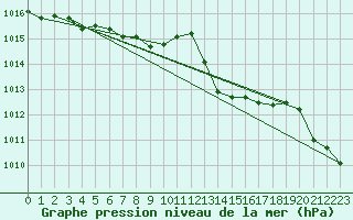 Courbe de la pression atmosphrique pour Grasque (13)