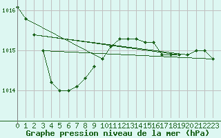 Courbe de la pression atmosphrique pour Kihnu