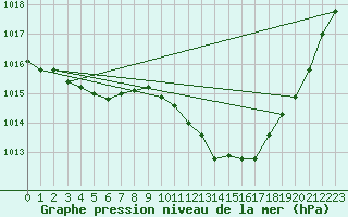 Courbe de la pression atmosphrique pour Buzenol (Be)