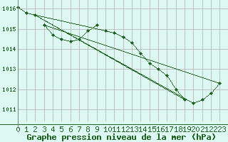 Courbe de la pression atmosphrique pour La Poblachuela (Esp)