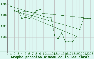 Courbe de la pression atmosphrique pour Mlaga Aeropuerto