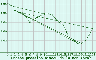 Courbe de la pression atmosphrique pour Brion (38)