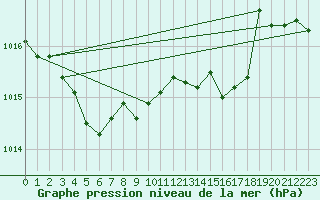 Courbe de la pression atmosphrique pour Ajaccio - Campo dell