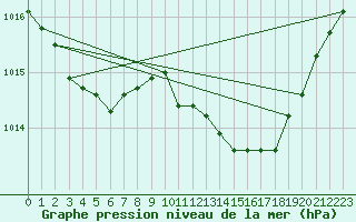 Courbe de la pression atmosphrique pour Champtercier (04)