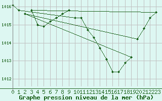 Courbe de la pression atmosphrique pour Neuchatel (Sw)