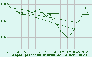 Courbe de la pression atmosphrique pour Isle Of Portland