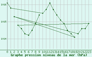 Courbe de la pression atmosphrique pour Ile Rousse (2B)