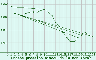 Courbe de la pression atmosphrique pour Vieste