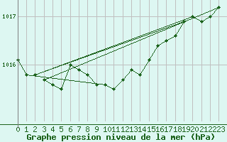 Courbe de la pression atmosphrique pour Salla kk