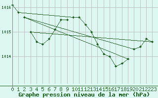 Courbe de la pression atmosphrique pour Xert / Chert (Esp)