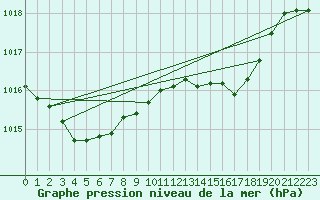 Courbe de la pression atmosphrique pour Faulx-les-Tombes (Be)