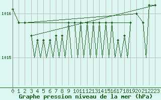 Courbe de la pression atmosphrique pour Leknes