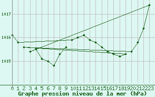 Courbe de la pression atmosphrique pour Avila - La Colilla (Esp)