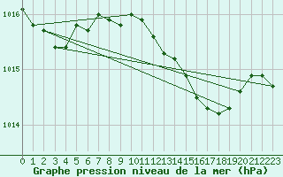 Courbe de la pression atmosphrique pour Terschelling Hoorn